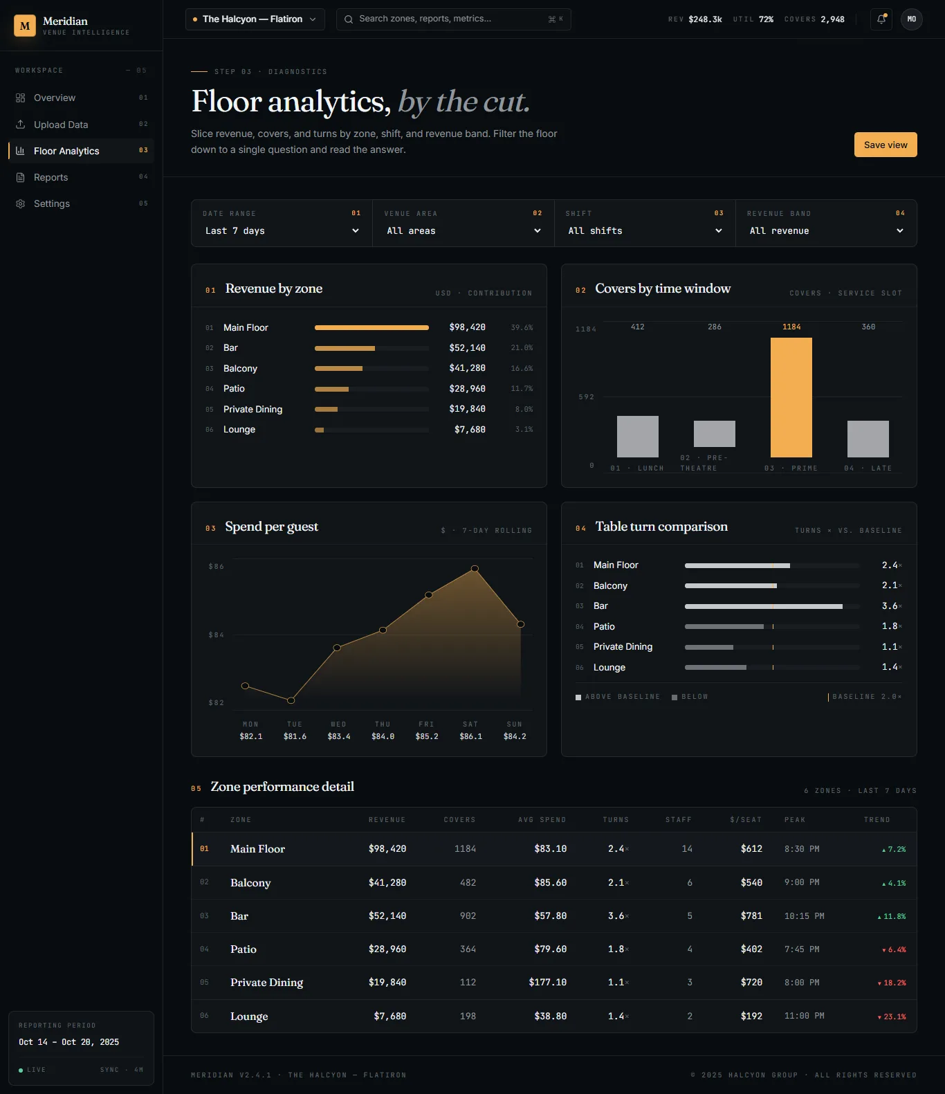 Meridian floor analytics and zone comparisons